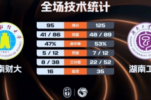 湖南工大三人20+大胜云南财大 吴子煜28分 柳锐22+7