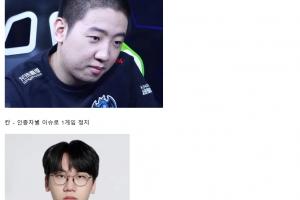 韩网整理被LCK官方处罚的职业选手：单排说脏话都要被禁赛 偷税漏税=没事