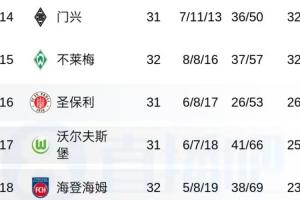 德甲积分榜：海登海姆先赛落后圣保利3分，圣保利、狼堡第16、17