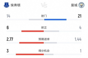曼城本场射门21-14、射正4-6，得分机会1-3、预期进球1.44-2.77