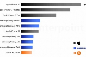 26年Q1全球十大畅销手机：iPhone17系列前三 中国品牌仅一款上榜