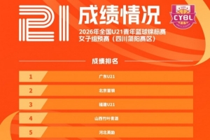 2026年全国U21青年篮球锦标赛女子组预赛赛果出炉！