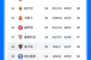 赢一场欧战输一场降级！西甲9队保级大混战，第12到第19只差3分