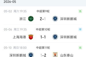 近7轮仅1胜！新鹏城近七轮中超1胜1平5负