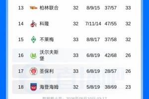 德甲积分榜：狼堡仍处降级附加赛区，末轮和倒二圣保利直接对话