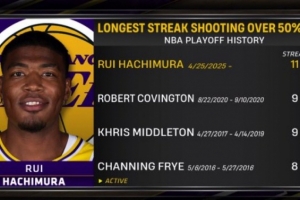 最稳射手！八村塁连续11场季后赛三分命中率超50% NBA历史第一