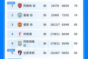 英超积分榜：枪手多赛领先曼城5分2净胜球 西汉姆先赛距保级区1分