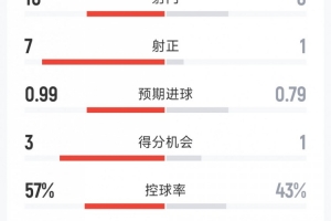 巴萨2-0皇马全场数据：射门10-8，射正7-1，得分机会3-1