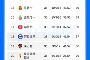 赫罗纳绝平巴列卡诺！皇家奥维耶多提前三轮确定从西甲降级