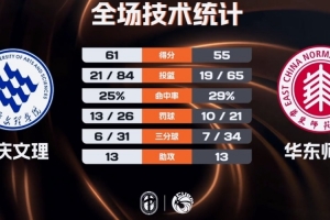 重庆文理逆转华东师大 杨伟斌16+16 李奕男22+9