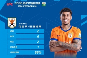 官方：克雷桑当选中超第11轮最佳球员，双响帮助山东泰山客场取胜