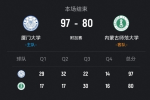 厦门大学轻取内蒙师大 郑博文26+7+5 樊宇琦18+5 阿毕雅斯28分