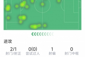劳塔罗本场数据：1粒进球，2射1正，1拦截1抢断，评分6.7分