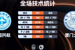 厦门大学力克中国民航 兰皓翔20+14 王维越31+10 崔雍鑫24+9+7