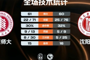 华东师大1分险胜沈阳体院迎首胜 李奕男中投绝杀 丁超21分5断