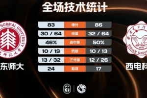 西电科大3分险胜华东师大 王震30+7 马腾28分 刘子涵29分