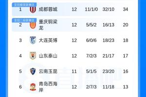 中超积分榜：蓉城14分领跑 泰山暂升第四 三镇津门虎陷降级区