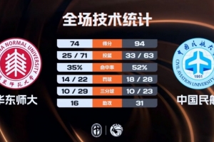 中国民航附加赛大胜华东师大 王维越30+6 崔雍鑫12+13+15