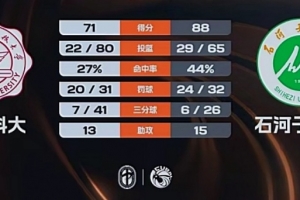 末节19-3定胜局！石河子大学击败西电科大 阿克力35+8