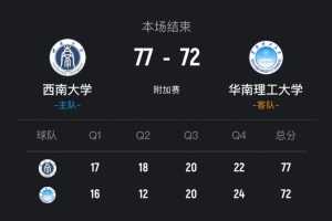 西南大学力克华南理工挺进全国32强！罗松26分12板 崔倬郗20分7助