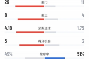 曼联3-2森林全场数据：射门29-11，射正8-4，控球率49%-51%