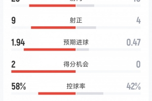 尤文0-2佛罗伦萨全场数据：射门26-10，射正9-4，得分机会2-0