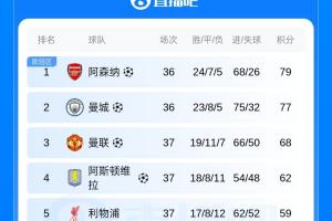 英超积分榜：曼联提前一轮锁定第3，争冠、保级大战悬念继续
