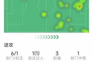 还好进了一个，姆伯莫本场数据：1粒进球，6射1正，3次错失良机