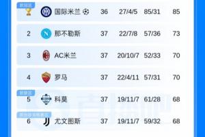 仅剩1轮！意甲积分榜：那不勒斯锁欧冠资格 米兰升第3 尤文跌第6