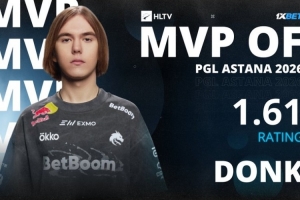 14张地图1.61rating donk斩获PGL阿斯塔纳MVP 荣膺步枪历史第一