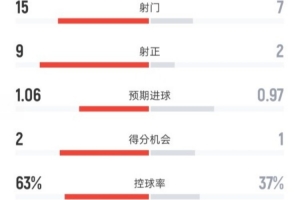 巴萨3-1贝蒂斯全场数据：射门15-7，射正9-2，控球率63%-37%